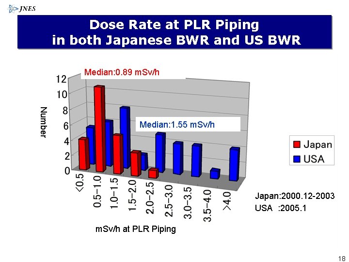 Dose Rate at PLR Piping in both Japanese BWR and US BWR Median: 0.