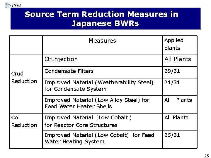 Source Term Reduction Measures in Japanese BWRs Measures Crud Reduction Co Reduction Applied plants