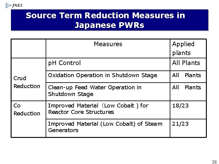 Source Term Reduction Measures in Japanese PWRs Measures Crud Reduction Co Reduction Applied plants