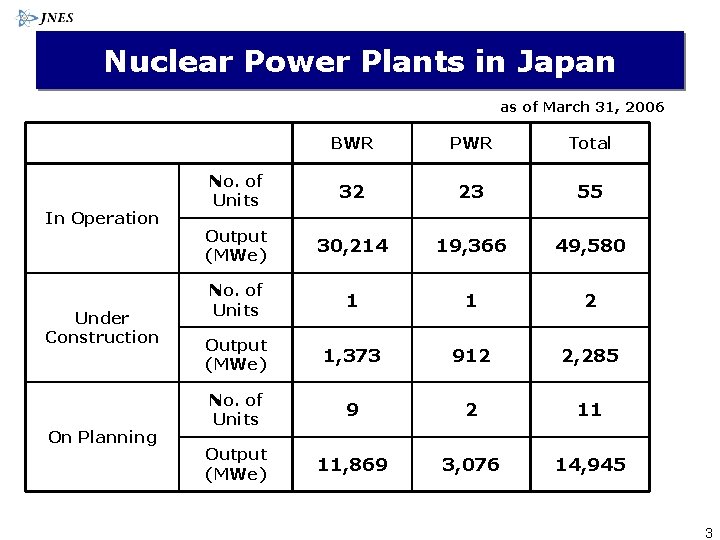 Nuclear Power Plants in Japan as of March 31, 2006 In Operation Under Construction