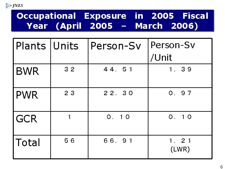 Occupational Exposure in 2005 Fiscal Year (April 2005 – March 2006) Plants Units Person-Sv