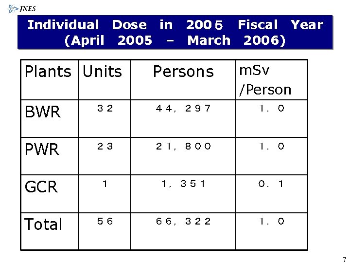 Individual Dose in 200５ Fiscal Year (April 2005 – March 2006) Plants Units Persons