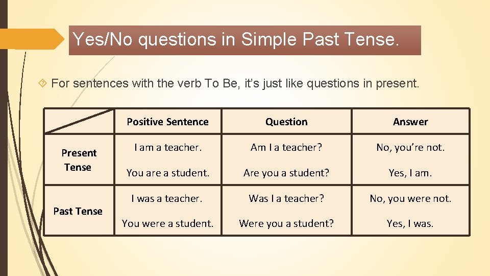 Yes/No questions in Simple Past Tense. For sentences with the verb To Be, it’s Yes/No questions in Simple Past Tense. For sentences with the verb To Be, it’s