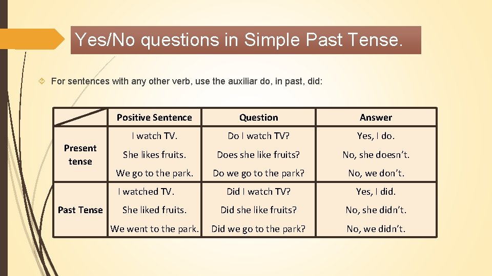 Yes/No questions in Simple Past Tense. For sentences with any other verb, use the Yes/No questions in Simple Past Tense. For sentences with any other verb, use the