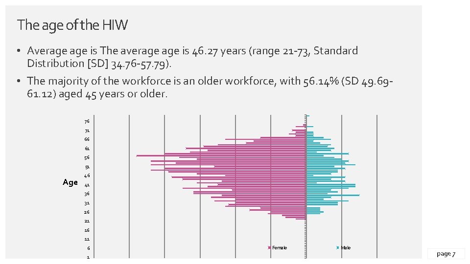 The age of the HIW • Average is The average is 46. 27 years