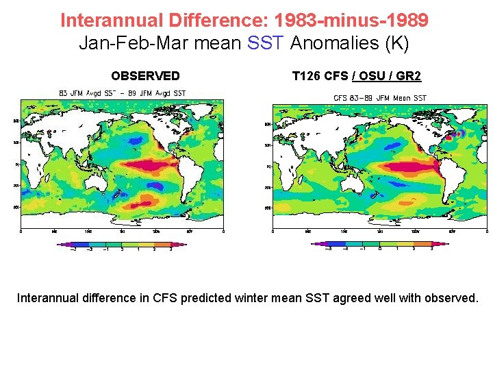 Interannual Difference: 1983 -minus-1989 Jan-Feb-Mar mean SST Anomalies (K) OBSERVED T 126 CFS /