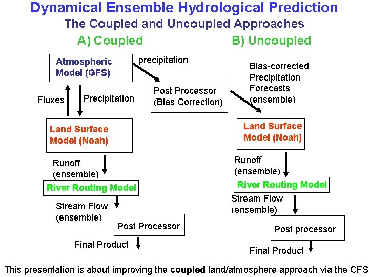 Dynamical Ensemble Hydrological Prediction The Coupled and Uncoupled Approaches A) Coupled B) Uncoupled precipitation