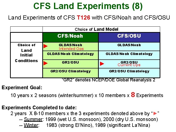 CFS Land Experiments (8) Land Experiments of CFS T 126 with CFS/Noah and CFS/OSU
