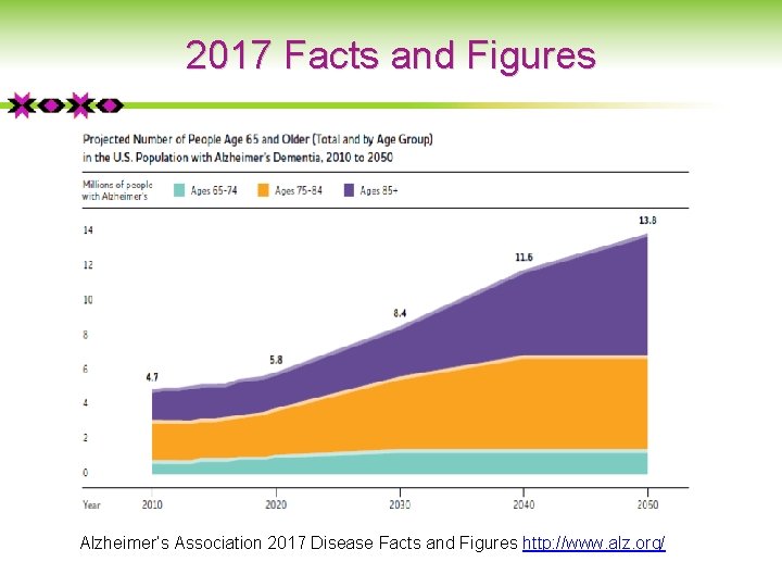 2017 Facts and Figures Alzheimer’s Association 2017 Disease Facts and Figures http: //www. alz.