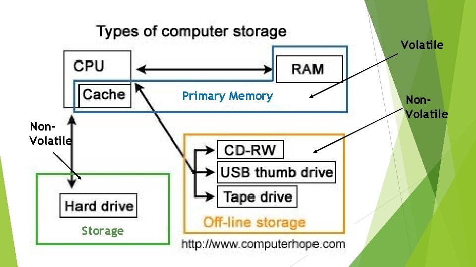 Volatile Primary Memory Non. Volatile Storage Non. Volatile 