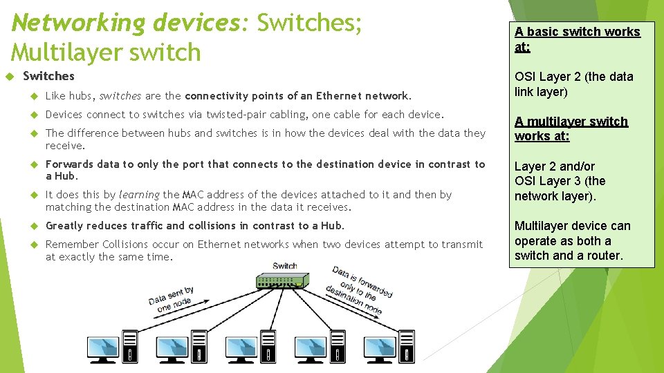 Networking devices: Switches; Multilayer switch Switches Like hubs, switches are the connectivity points of