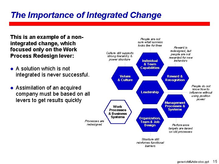 The Importance of Integrated Change This is an example of a nonintegrated change, which