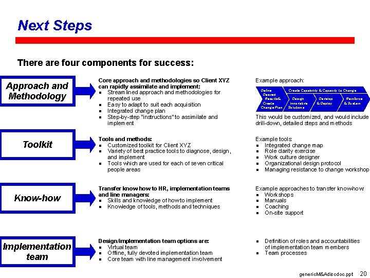 Next Steps There are four components for success: Approach and Methodology Toolkit Know-how Implementation