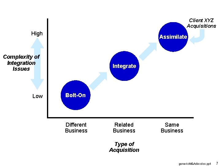 Client XYZ Acquisitions High Assimilate Complexity of Integration Issues Low Integrate Bolt-On Different Business