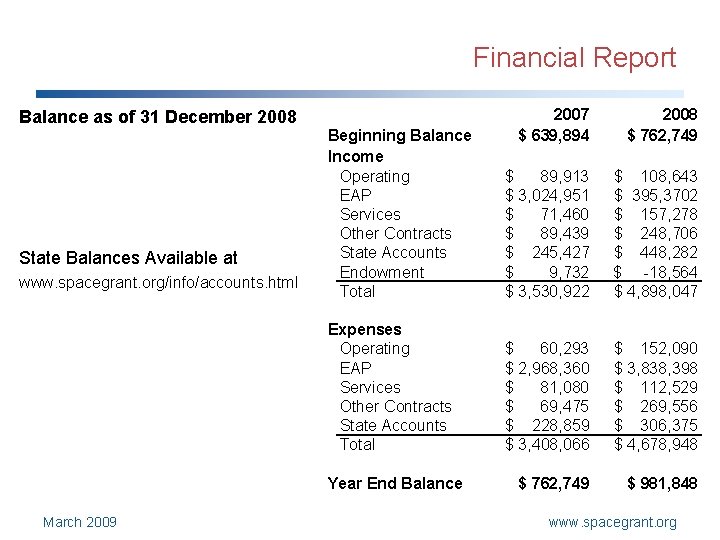 Financial Report Balance as of 31 December 2008 State Balances Available at www. spacegrant.