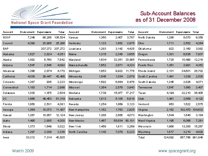 Sub-Account Balances as of 31 December 2008 Account Endowment Expendable Total NSGF 7, 249