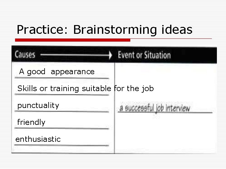 Practice: Brainstorming ideas A good appearance Skills or training suitable for the job punctuality