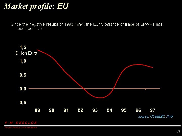 Market profile: EU Since the negative results of 1993 -1994, the EU 15 balance
