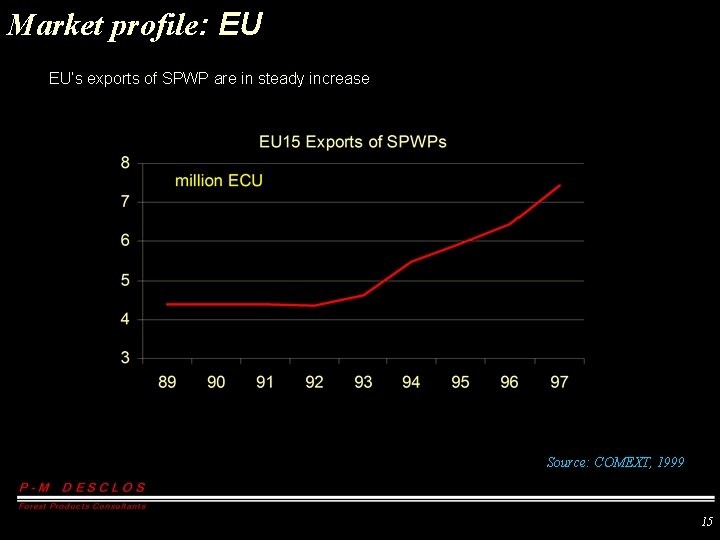 Market profile: EU EU’s exports of SPWP are in steady increase Source: COMEXT, 1999