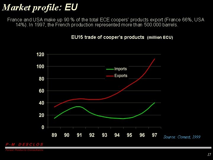 Market profile: EU France and USA make up 90 % of the total ECE