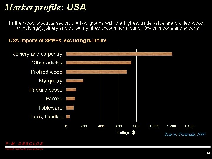 Market profile: USA In the wood products sector, the two groups with the highest