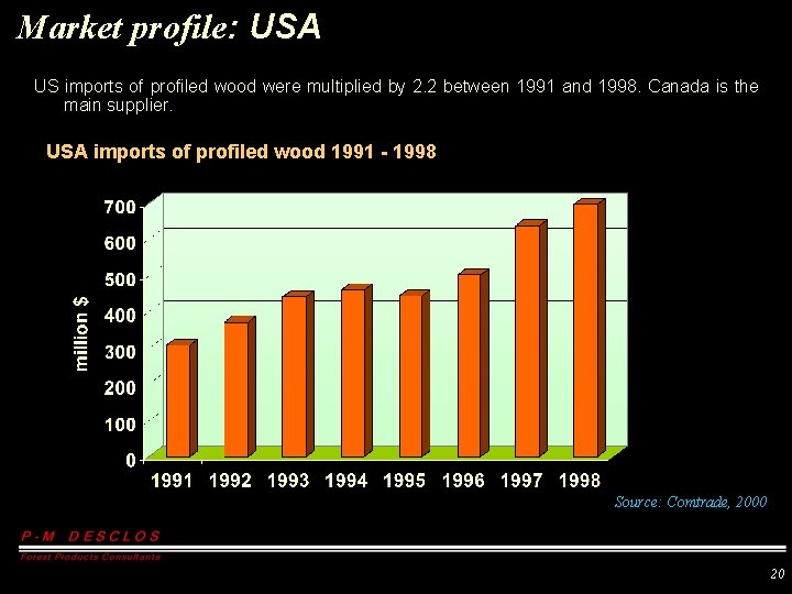 Market profile: USA US imports of profiled wood were multiplied by 2. 2 between