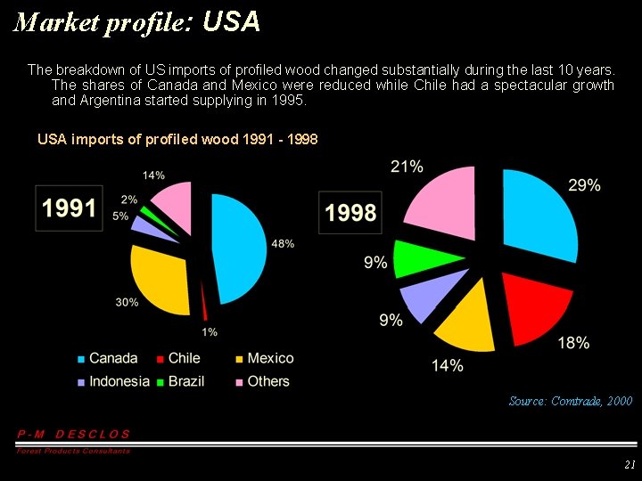 Market profile: USA The breakdown of US imports of profiled wood changed substantially during