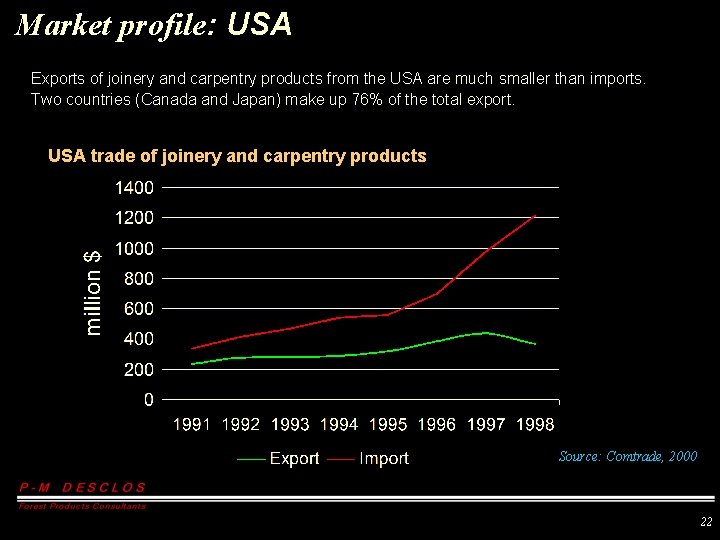 Market profile: USA Exports of joinery and carpentry products from the USA are much