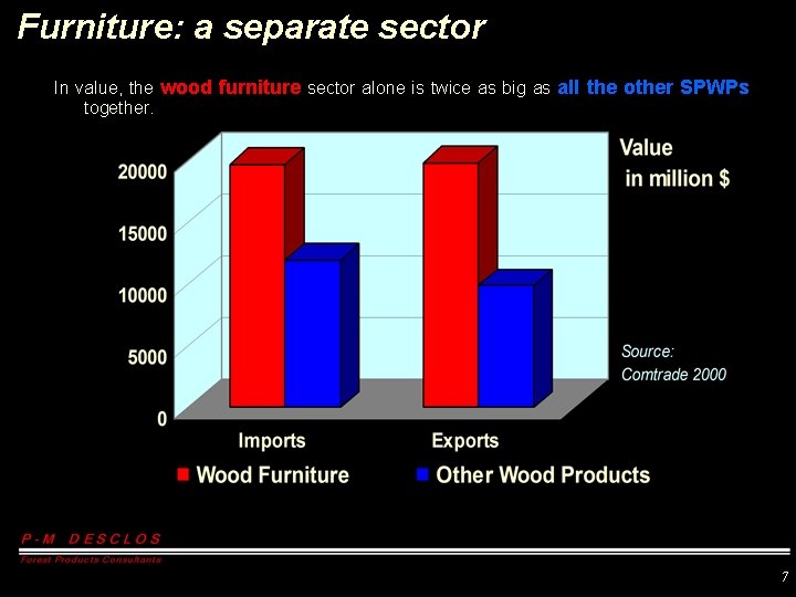 Furniture: a separate sector In value, the wood furniture sector alone is twice as