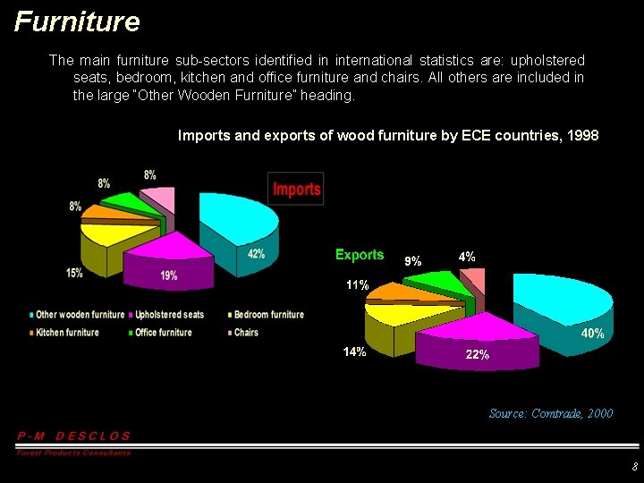 Furniture The main furniture sub-sectors identified in international statistics are: upholstered seats, bedroom, kitchen