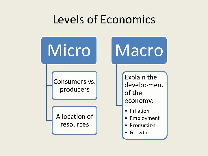 Levels of Economics Micro Consumers vs. producers Allocation of resources Macro Explain the development