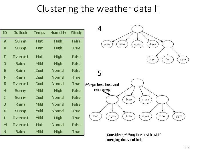 Clustering the weather data II ID Outlook Temp. Humidity Windy A Sunny Hot High