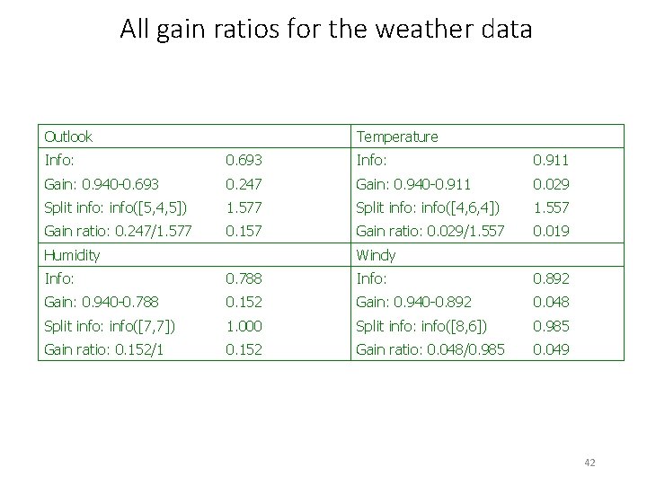 All gain ratios for the weather data Outlook Temperature Info: 0. 693 Info: 0.