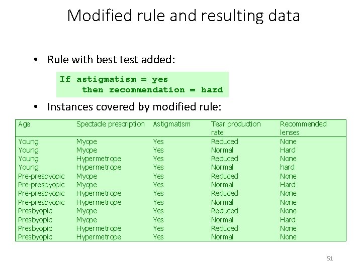 Modified rule and resulting data • Rule with best test added: If astigmatism =