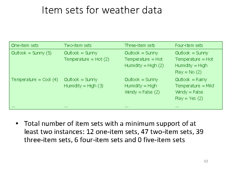 Item sets for weather data One-item sets Two-item sets Three-item sets Four-item sets Outlook