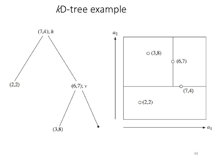 k. D-tree example 93 