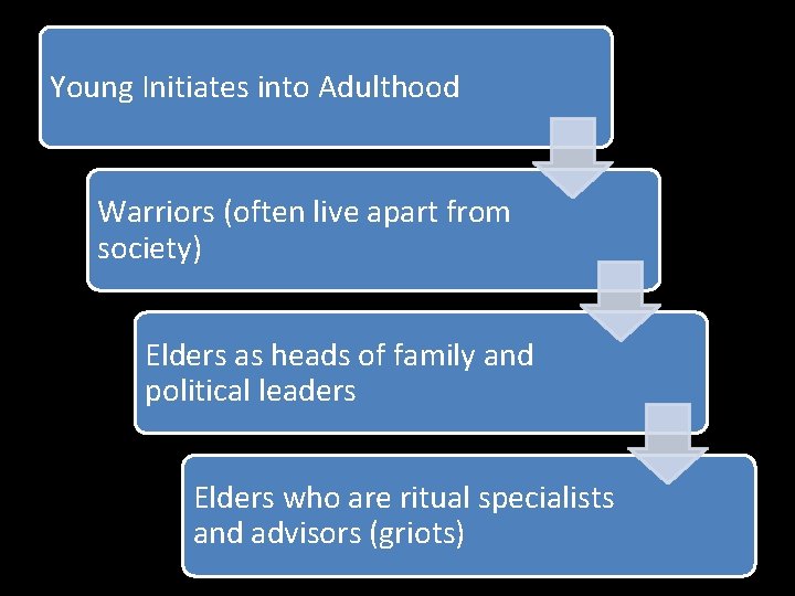 Young Initiates into Adulthood Warriors (often live apart from society) Elders as heads of