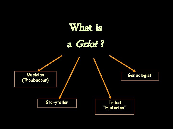 What is a Griot ? Musician (Troubadour) Storyteller Genealogist Tribal “Historian” 