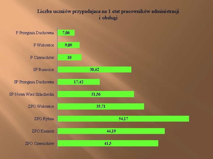 Liczba uczniów przypadajaca na 1 etat pracowników administracji i obsługi P Przeginia Duchowna 7,