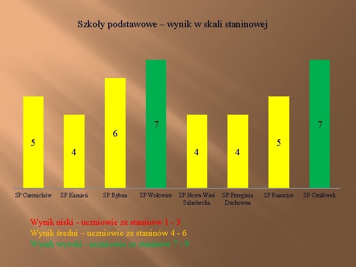 Szkoły podstawowe – wynik w skali staninowej 5 SP Czernichów 6 7 7 4