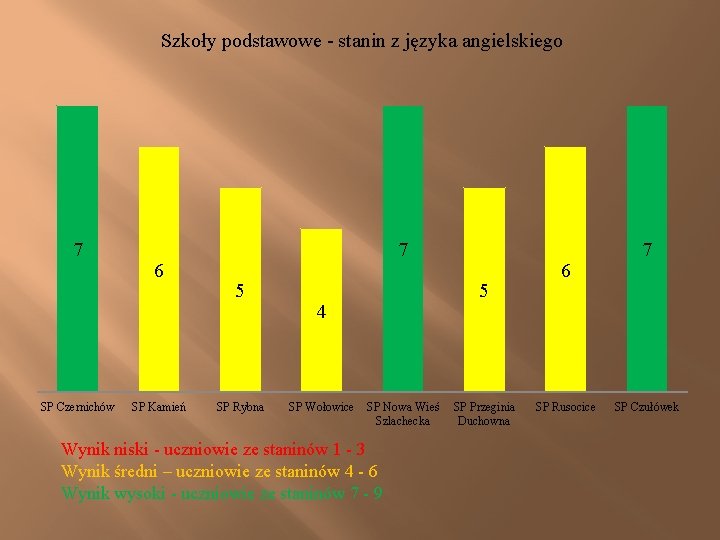 Szkoły podstawowe - stanin z języka angielskiego 7 SP Czernichów 6 SP Kamień 7