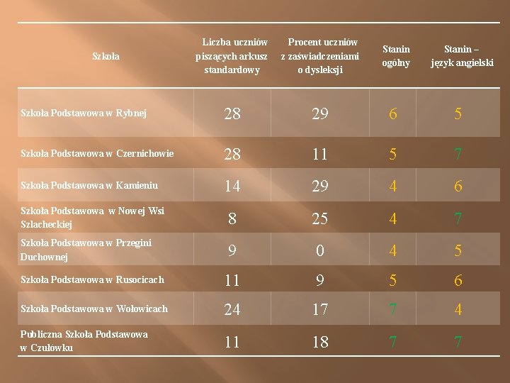 Liczba uczniów piszących arkusz standardowy Procent uczniów z zaświadczeniami o dysleksji Szkoła Podstawowa w