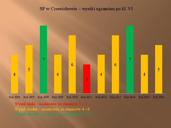 SP w Czernichowie – wyniki egzaminu po kl. VI 7 4 Rok 2006 5