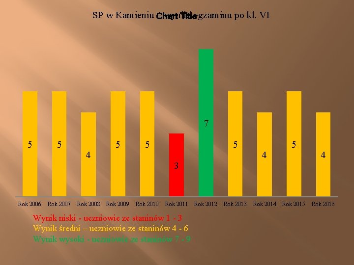 SP w Kamieniu Chart – wyniki Titleegzaminu po kl. VI 7 5 5 Rok