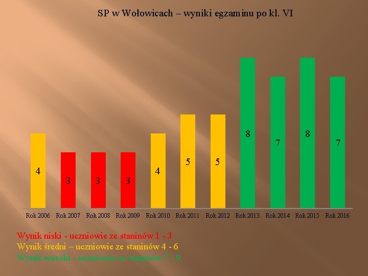 SP w Wołowicach – wyniki egzaminu po kl. VI 8 4 3 3 3