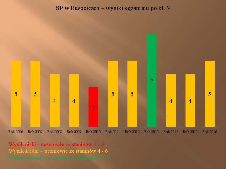 SP w Rusocicach – wyniki egzaminu po kl. VI 7 5 Rok 2006 5