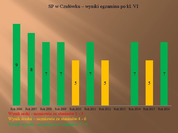 SP w Czułówku – wyniki egzaminu po kl. VI 9 8 7 7 7