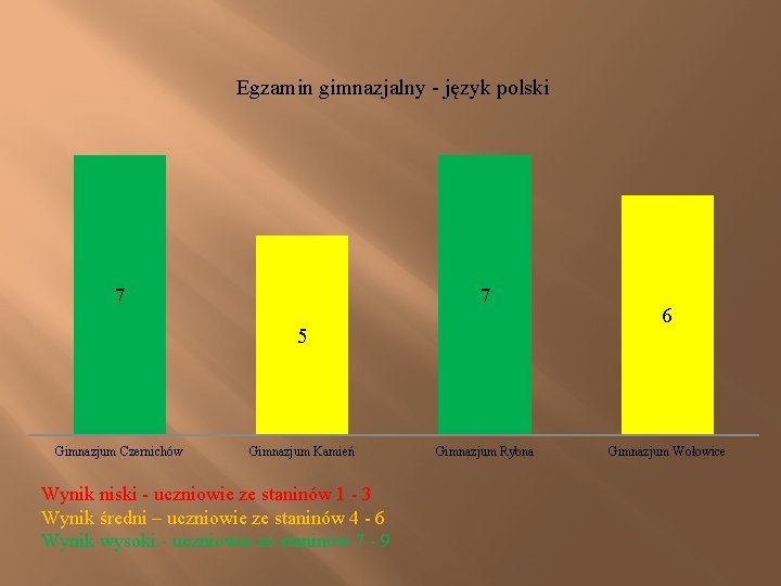 Egzamin gimnazjalny - język polski 7 7 5 Gimnazjum Czernichów Gimnazjum Kamień Wynik niski