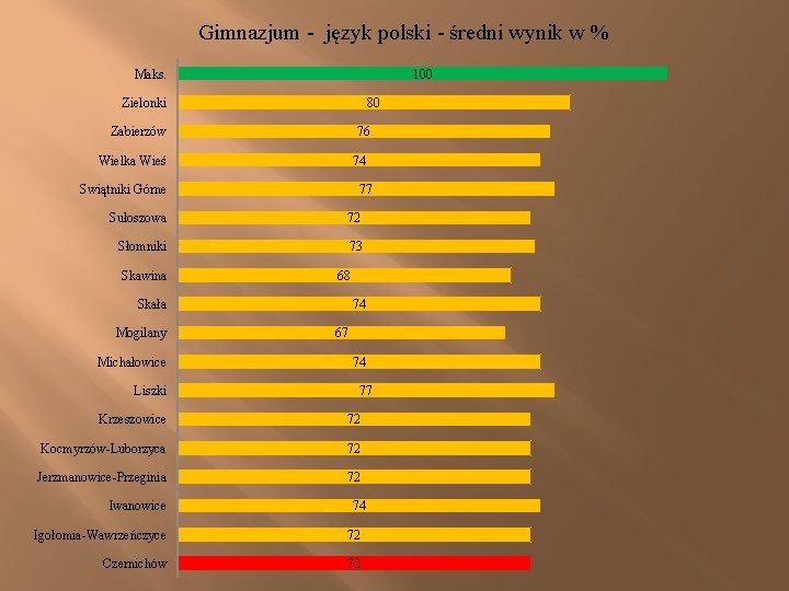 Gimnazjum - język polski - średni wynik w % Maks. 100 Zielonki 80 Zabierzów