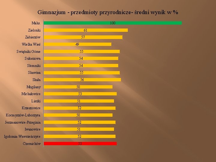 Gimnazjum - przedmioty przyrodnicze- średni wynik w % 100 Maks. 61 Zielonki 57 Zabierzów